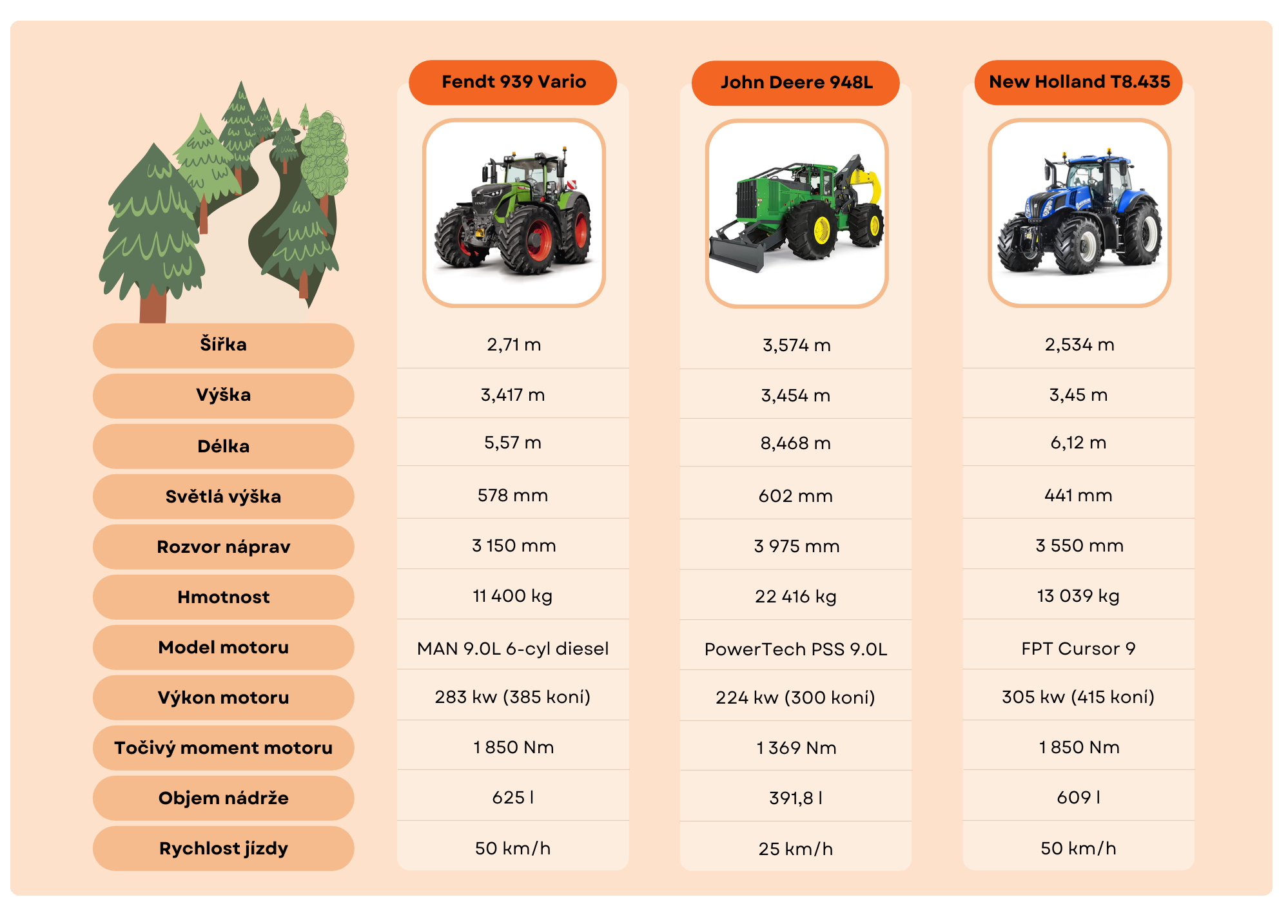 Srovnání traktorů do lesa vyšší třídy